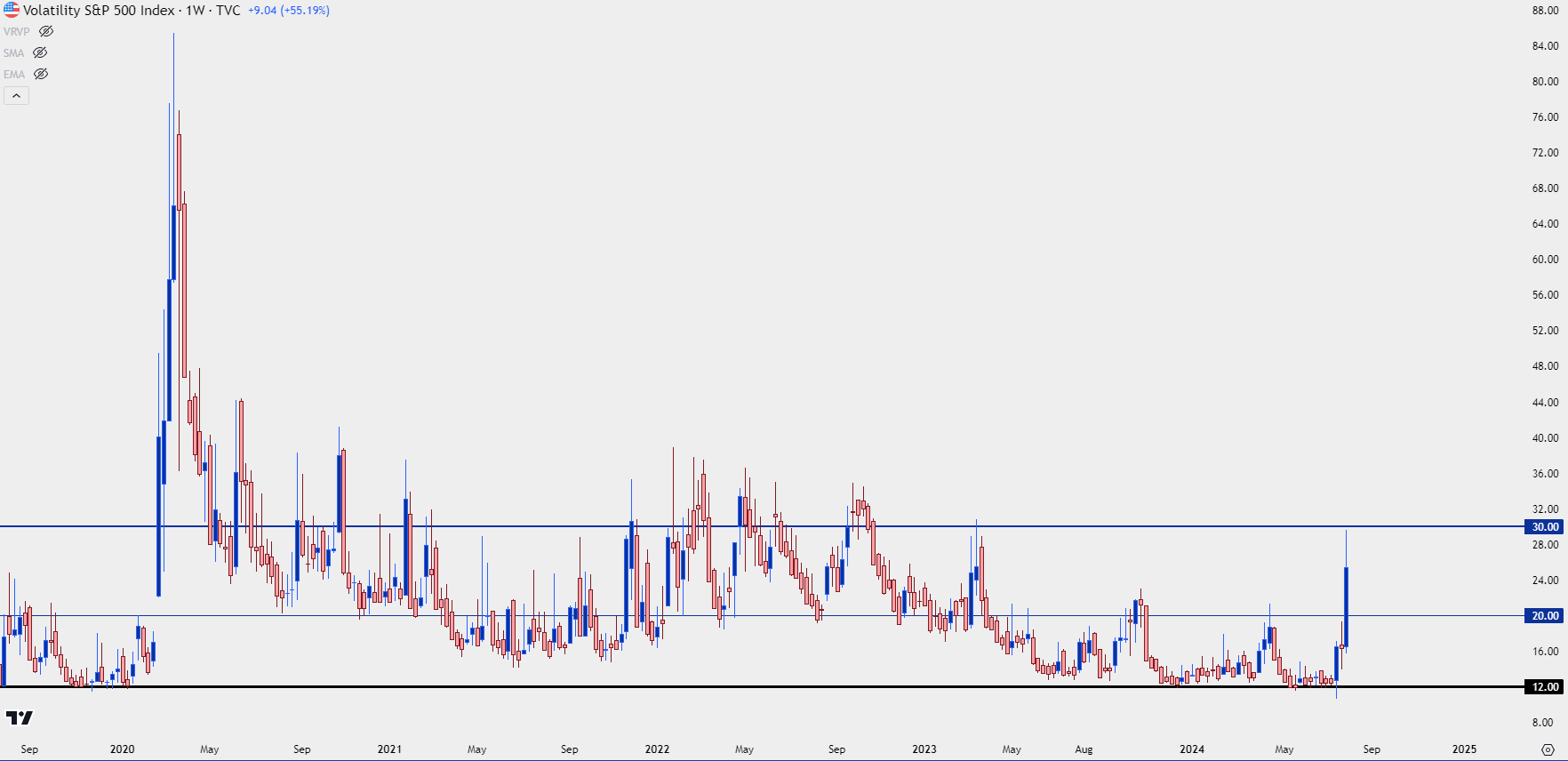 vix weekly 8224 bc