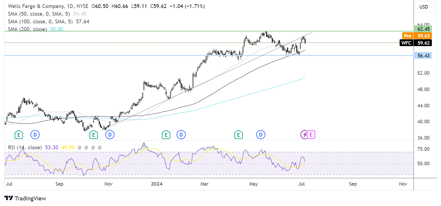 Wells fargo forecast