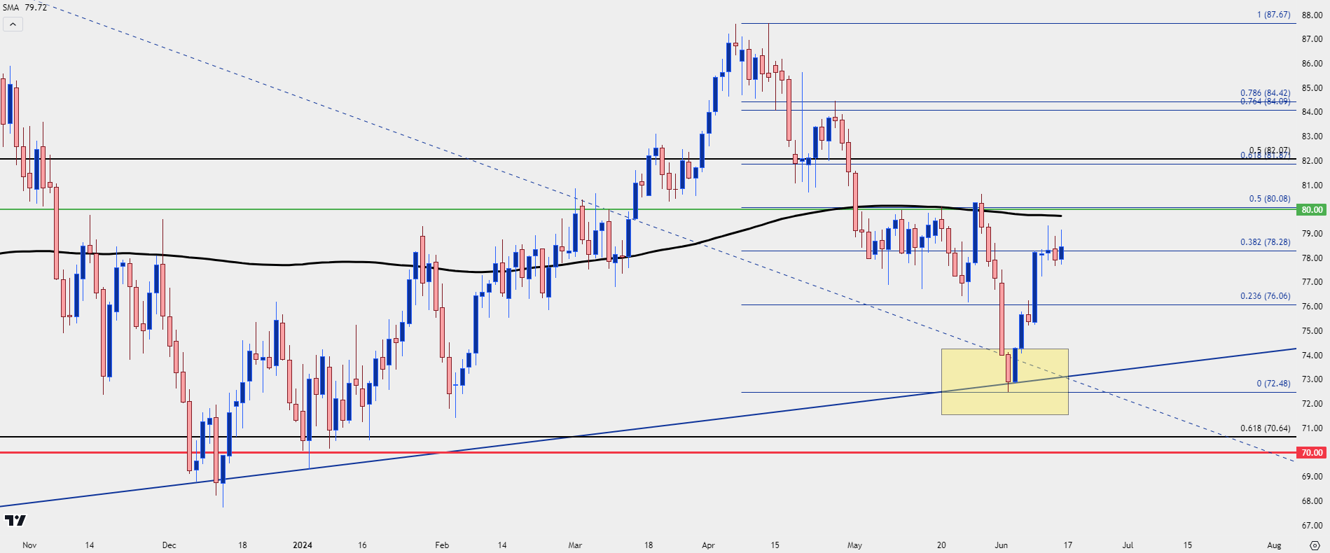 wti crude oil daily 61424