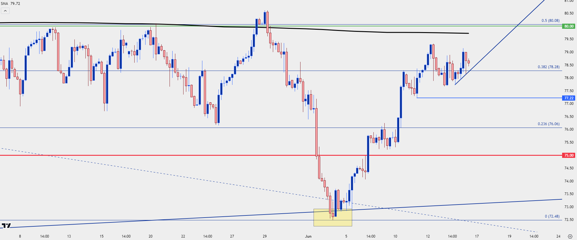 wti crude oil four hour 61424