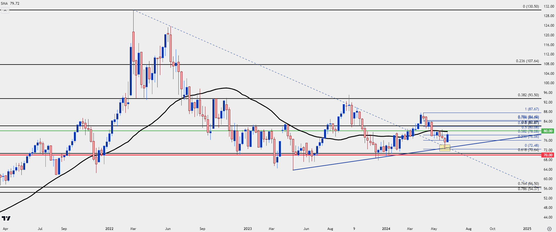 wti crude oil weekly chart 61424