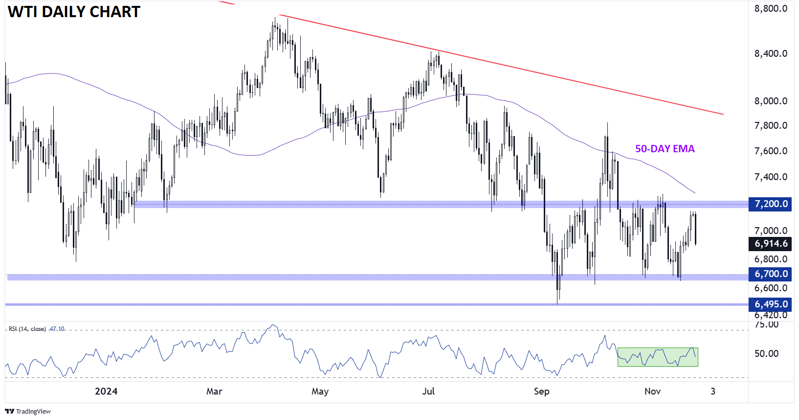 WTI_CRUDE_OIL_TECHNICAL_ANALYSIS_11252024