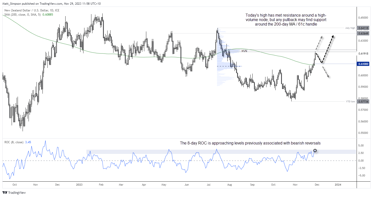 20231129nzdusd