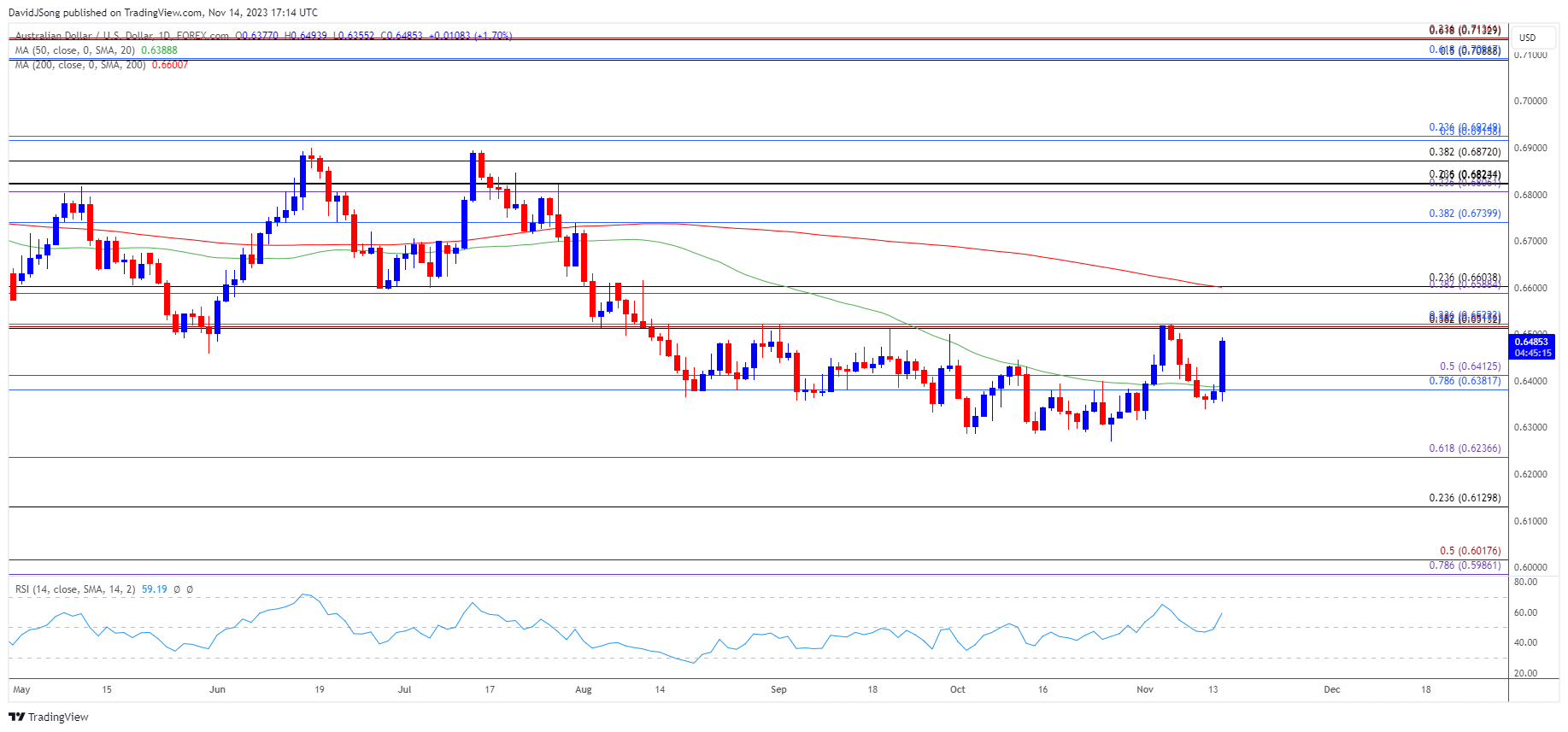 AUDUSD Daily Chart 11142023