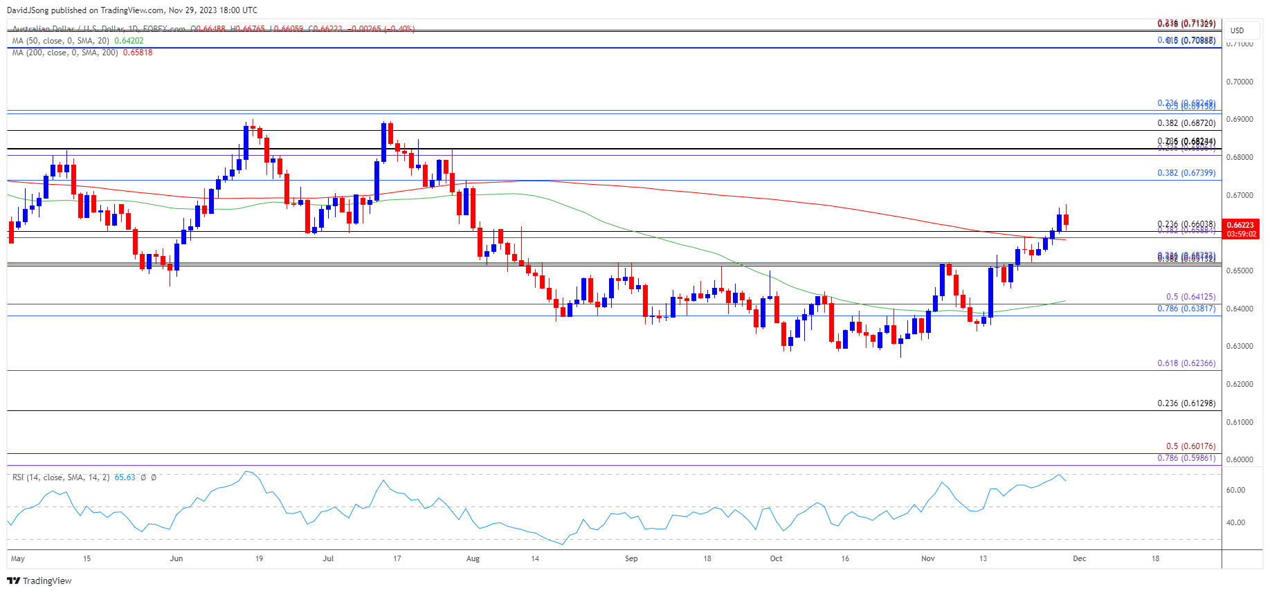 AUDUSD Daily Chart 11292023