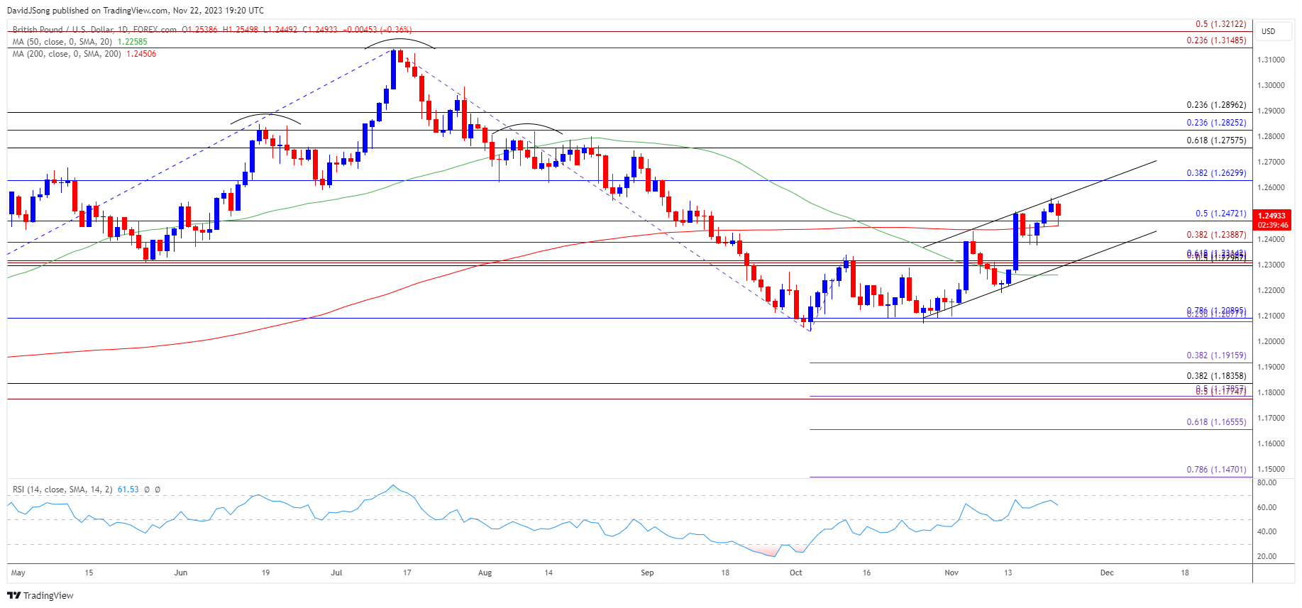 GBPUSD Daily Chart 11222023