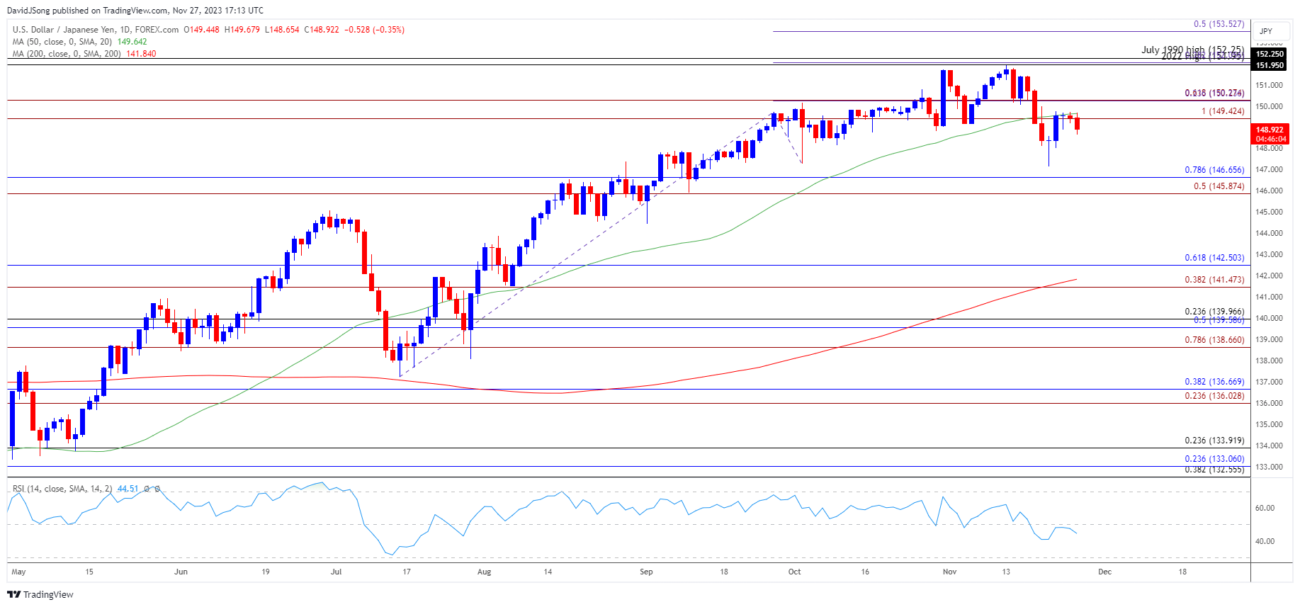 USDJPY Daily Chart 11272023