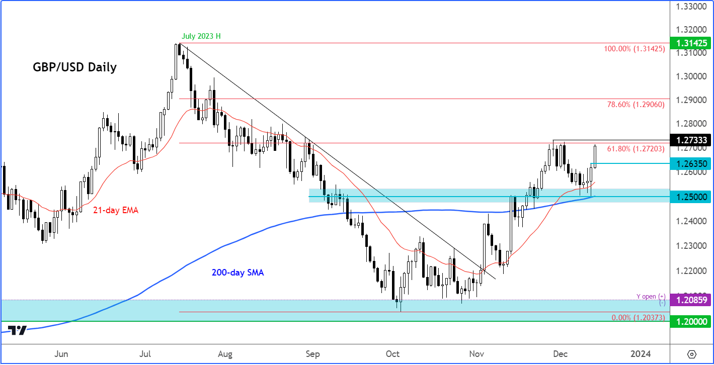 USD/CAD Eyes Range Resistance as 1Q Canada GDP Disappoints