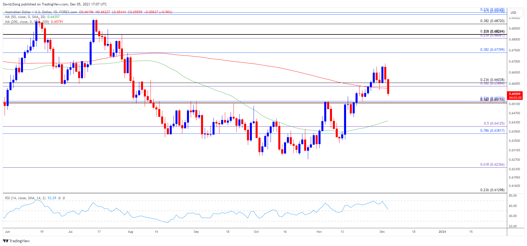 AUDUSD Daily Chart 12052023