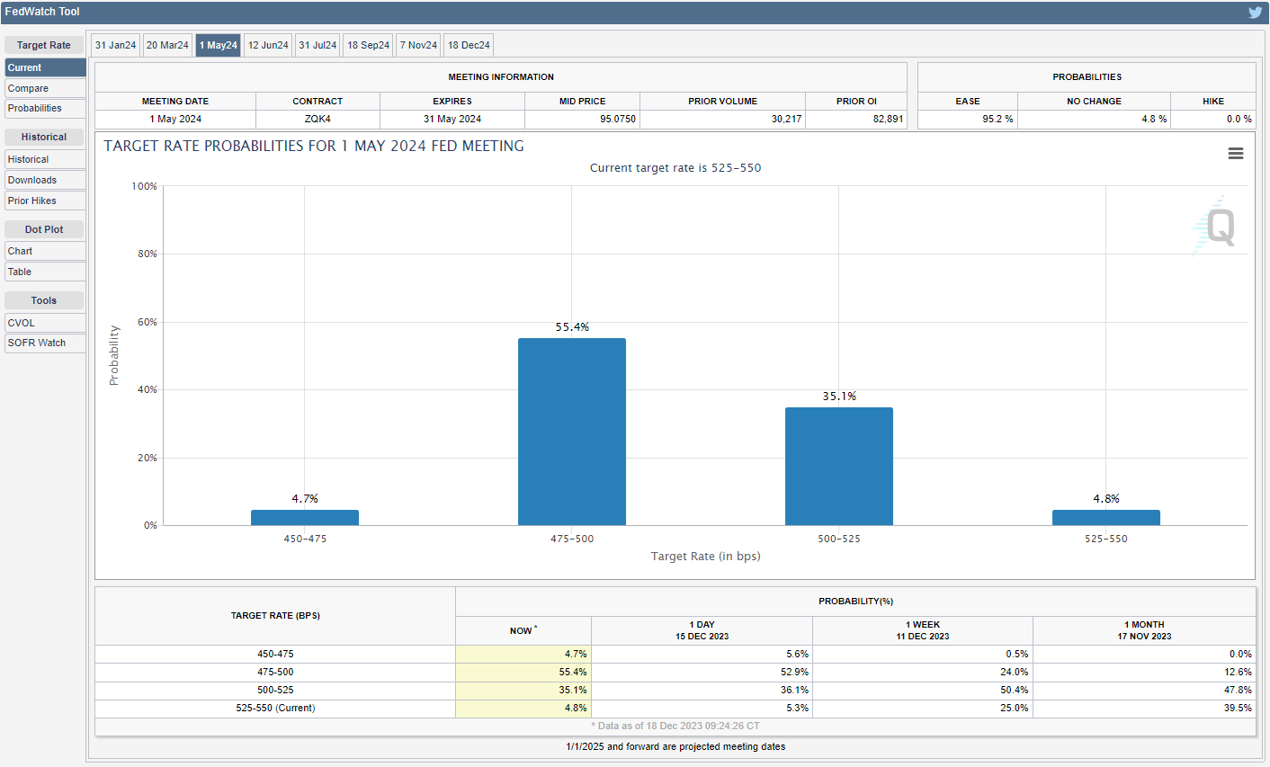 CME FedWatch Tool 12182023