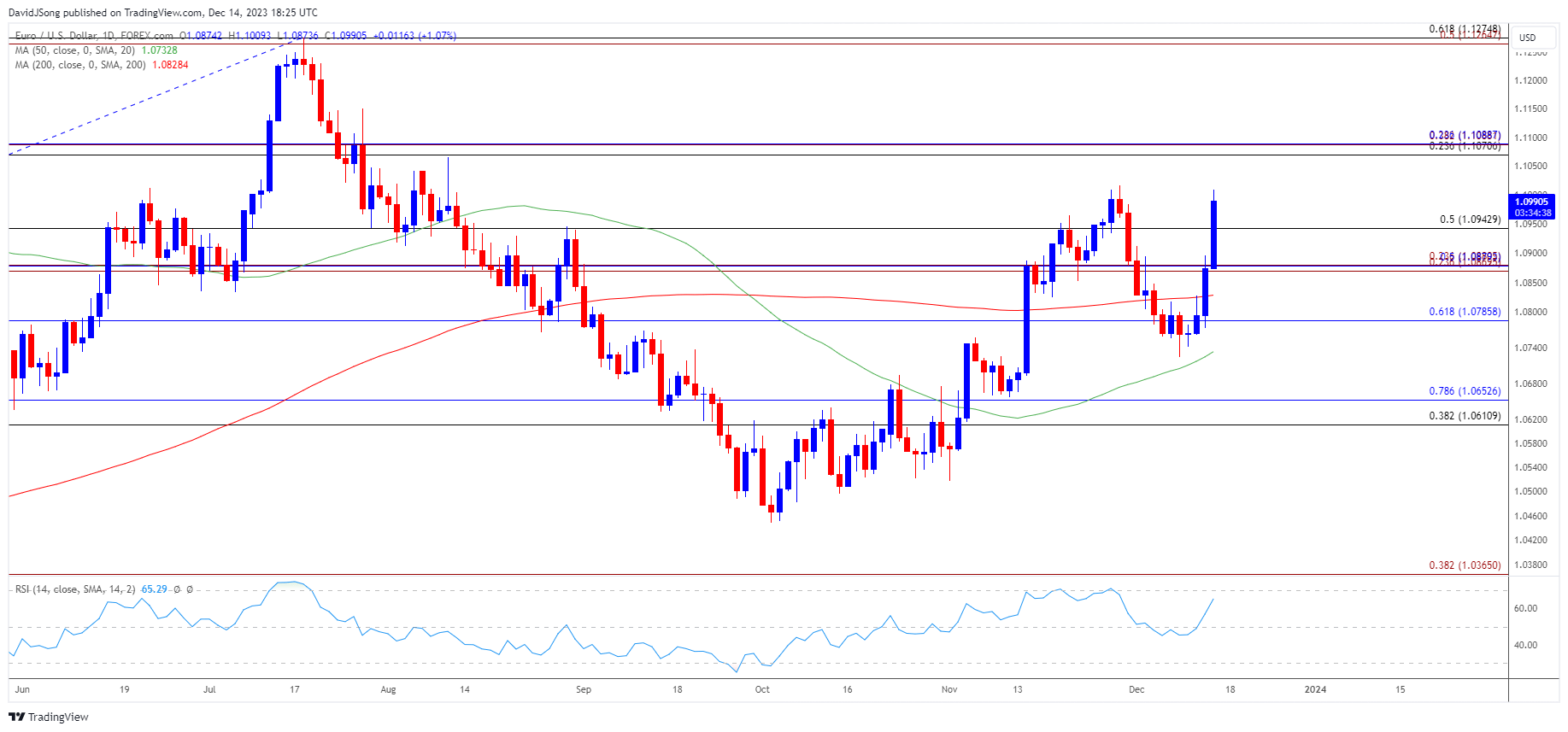 EURUSD Daily Chart 12142023