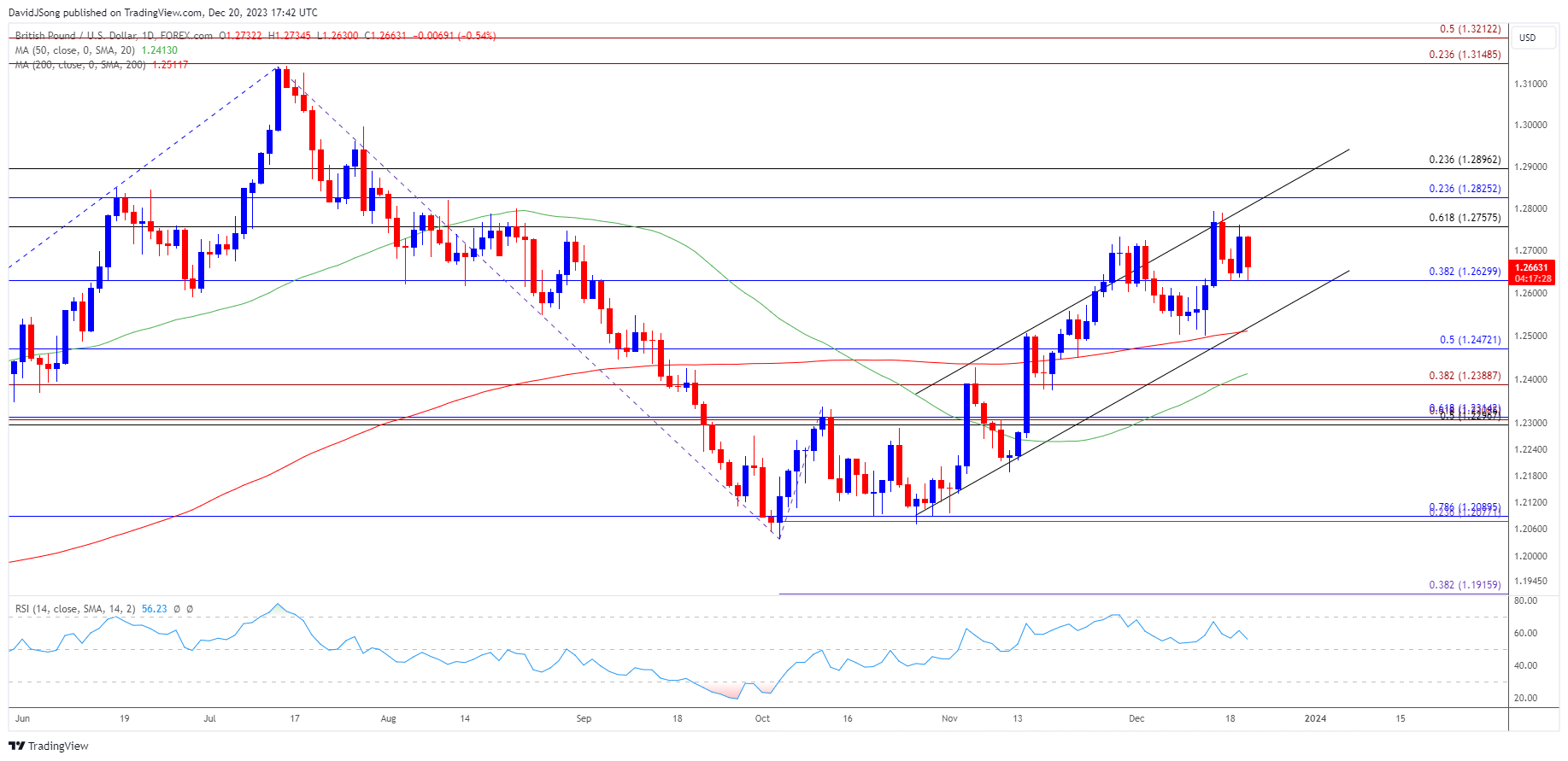 GBPUSD Daily Chart 12202023