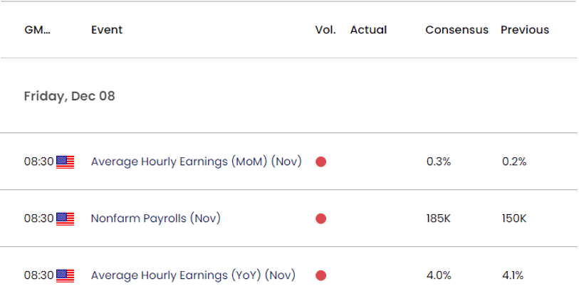 US Economic Calendar 12052023