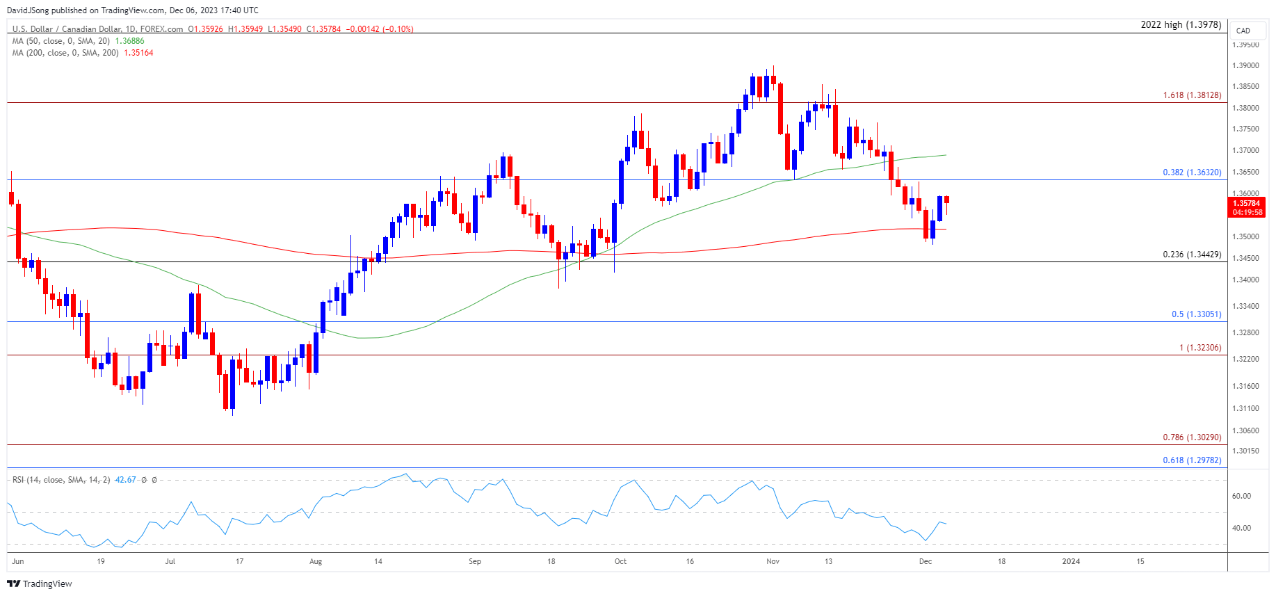 USDCAD Daily Chart 12062023