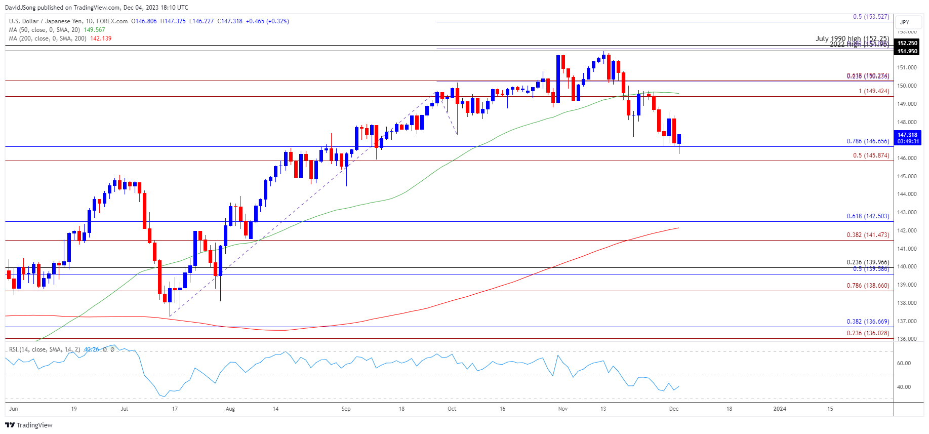 USDJPY Daily Chart 12042023