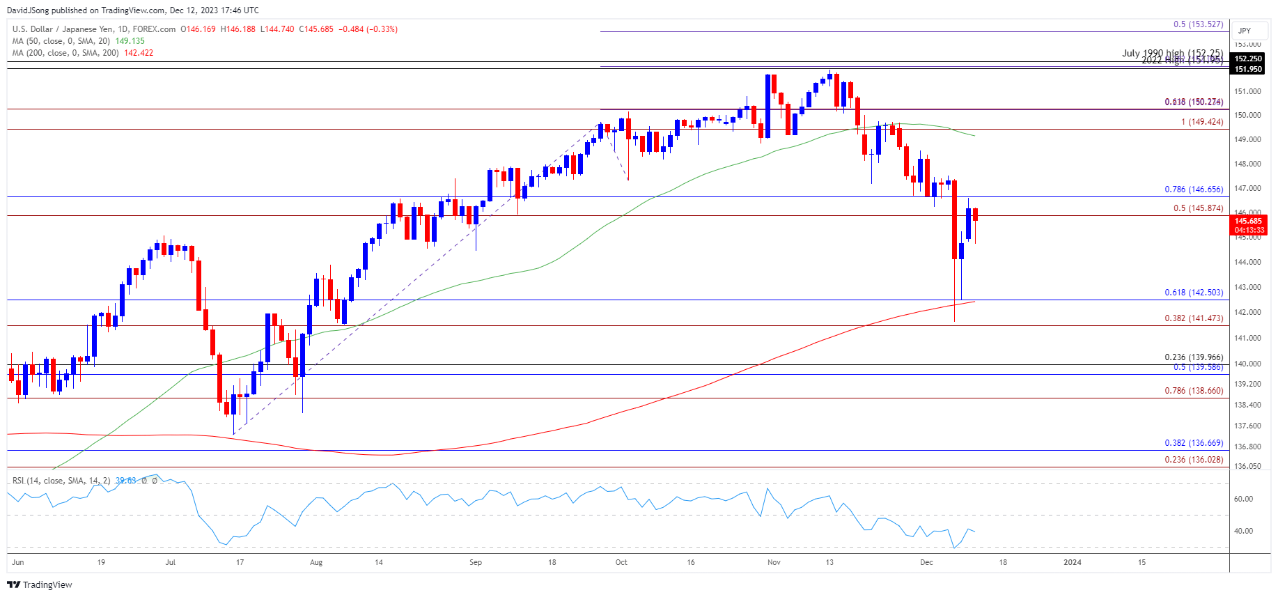 USDJPY Daily Chart 12122023