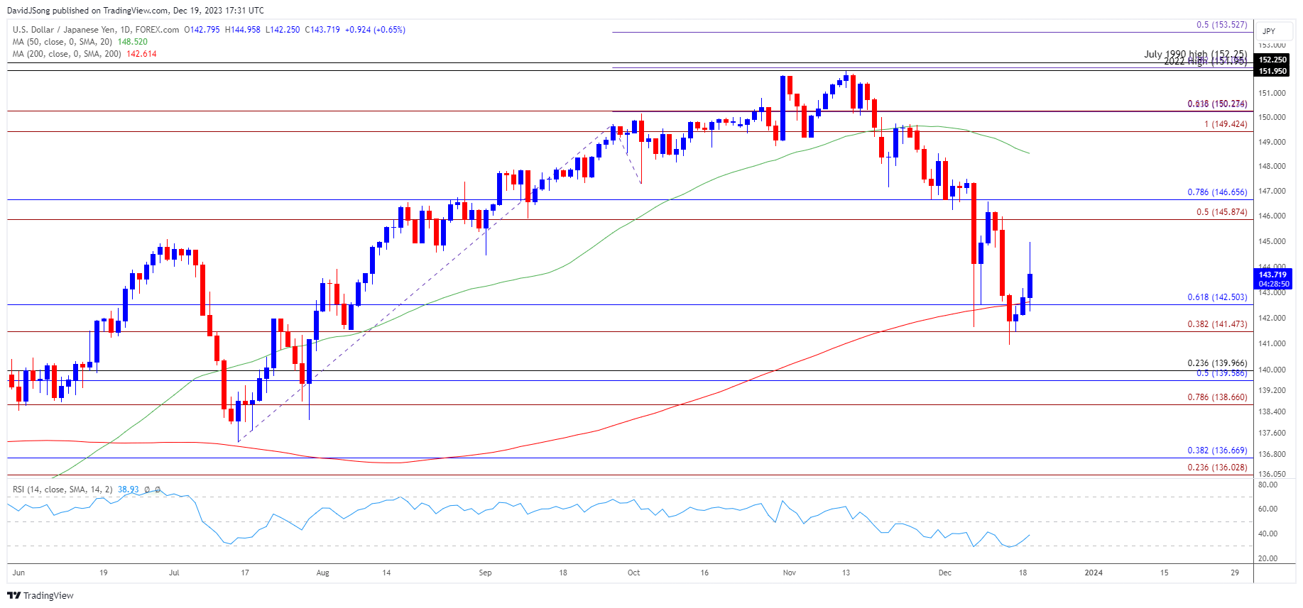 USDJPY Daily Chart 12192023