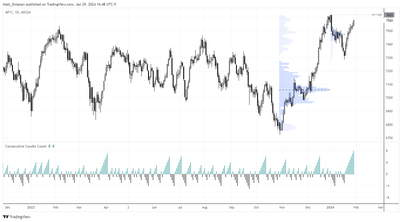 Gold Futures Hint At Bullish Reversal, ASX Futures Rise For Eighth Day