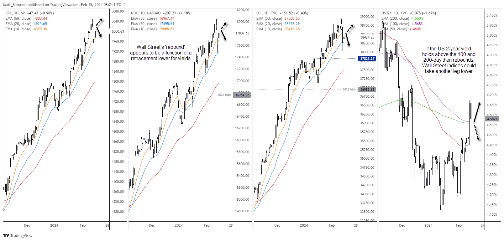 20240215wallstreetyields