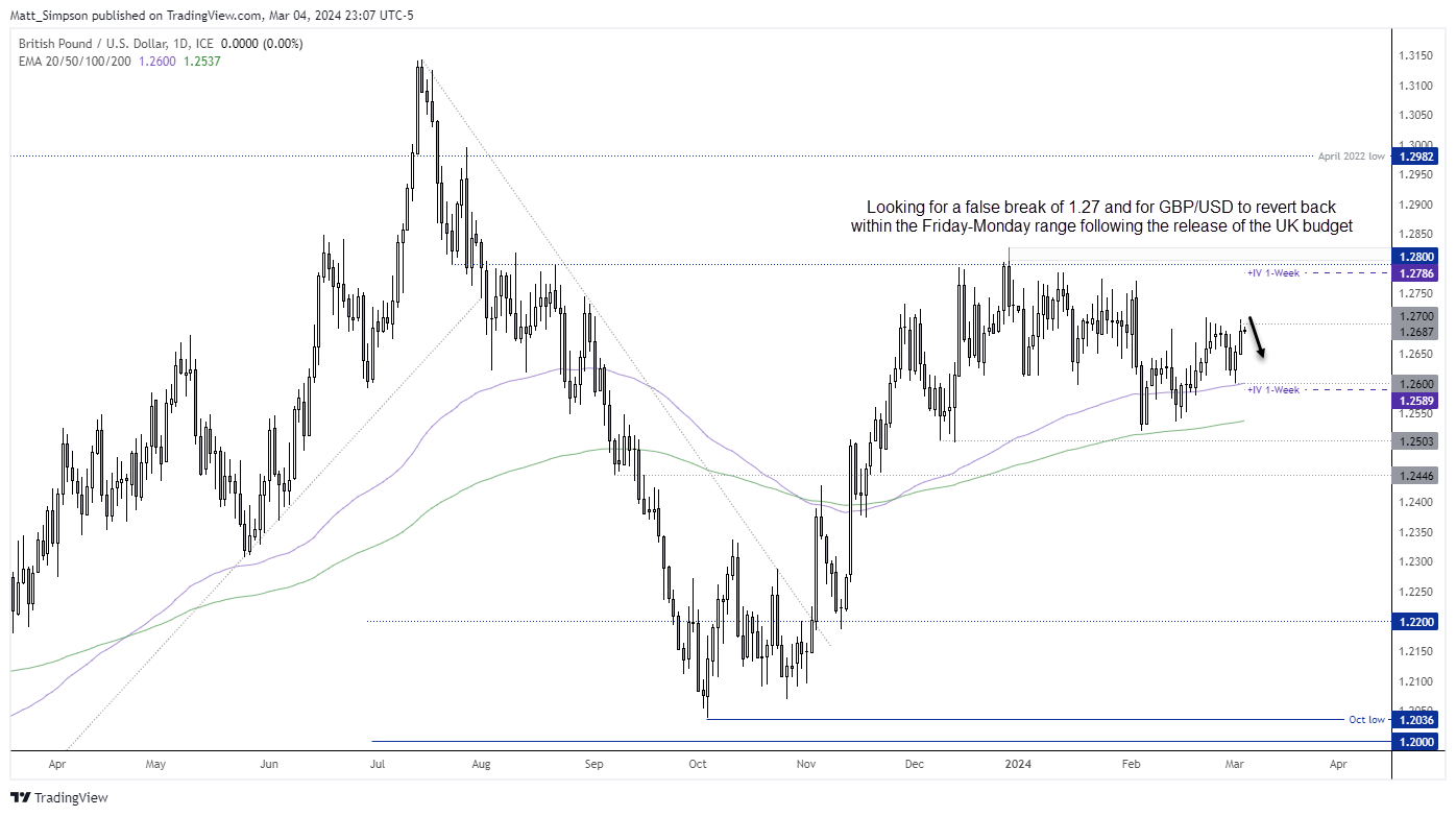 20240305gbpusd