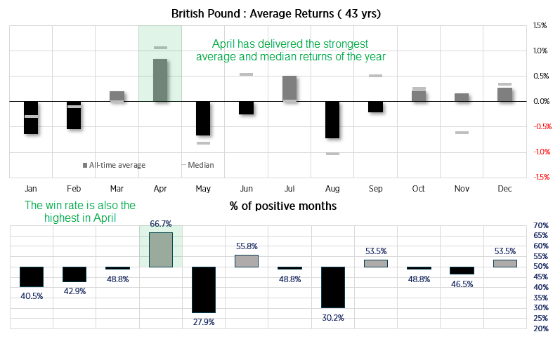 20240403gbpseasonality