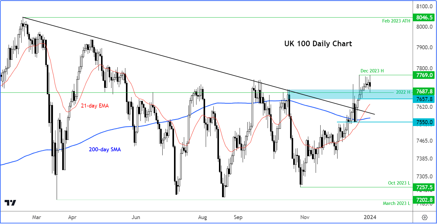 FTSE technical analysis