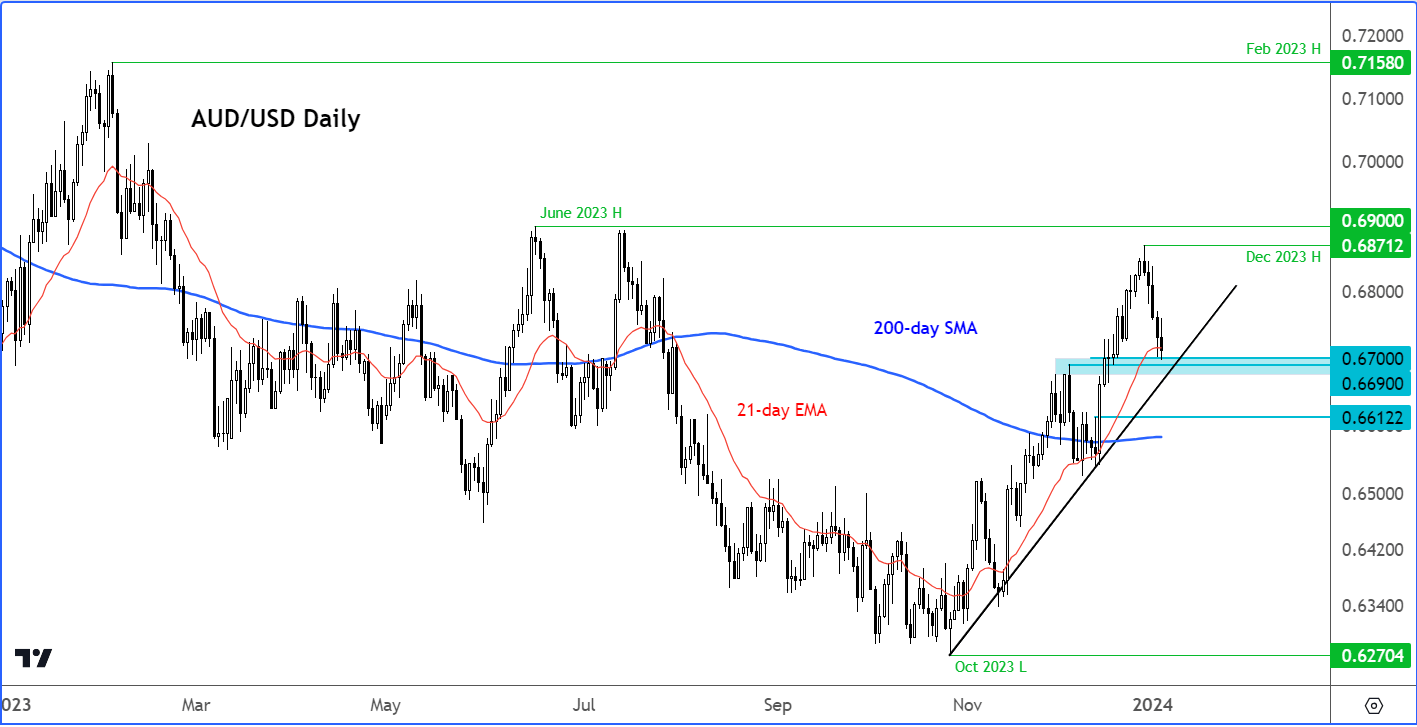 AUD/USD outlook