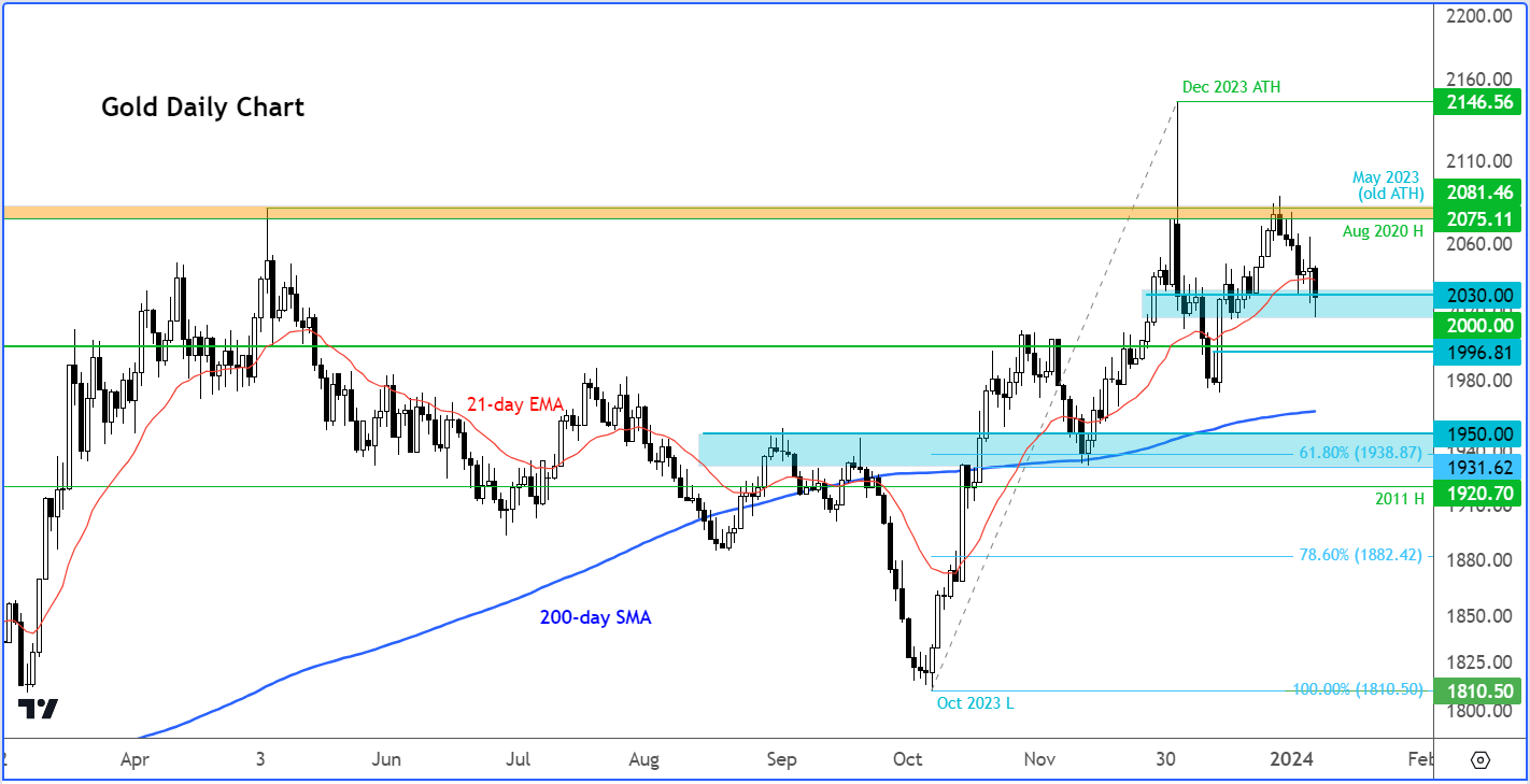 Gold outlook