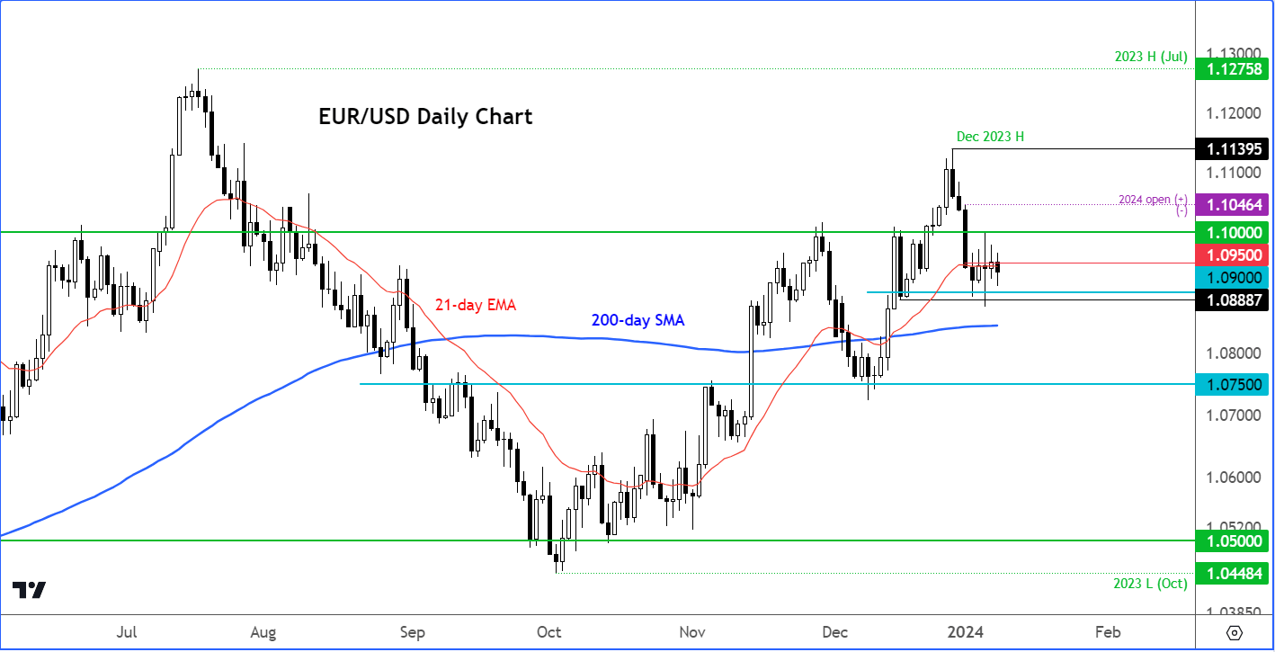 EUR/USD analysis