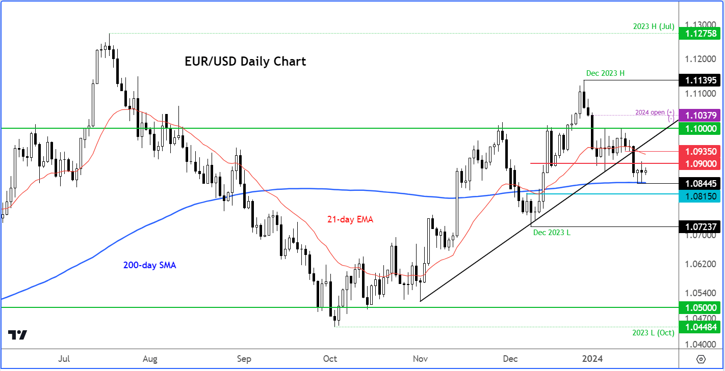 EUR/USD analysis