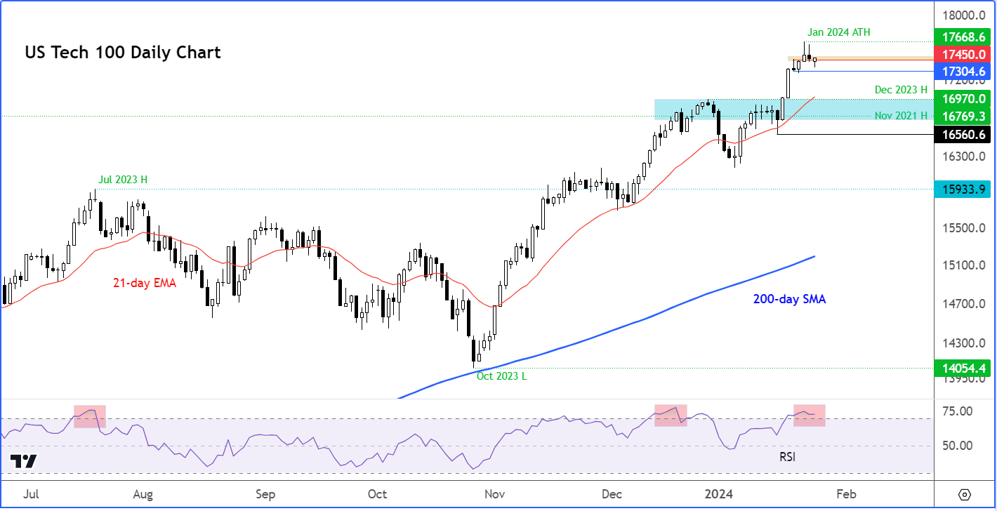 Nasdaq 100 analysis