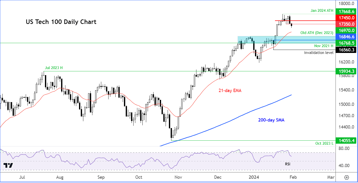 Nasdaq 100 analysis