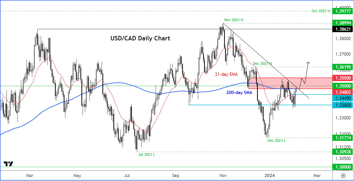 Usd Cad Analysis Currency Pair Of The Week February