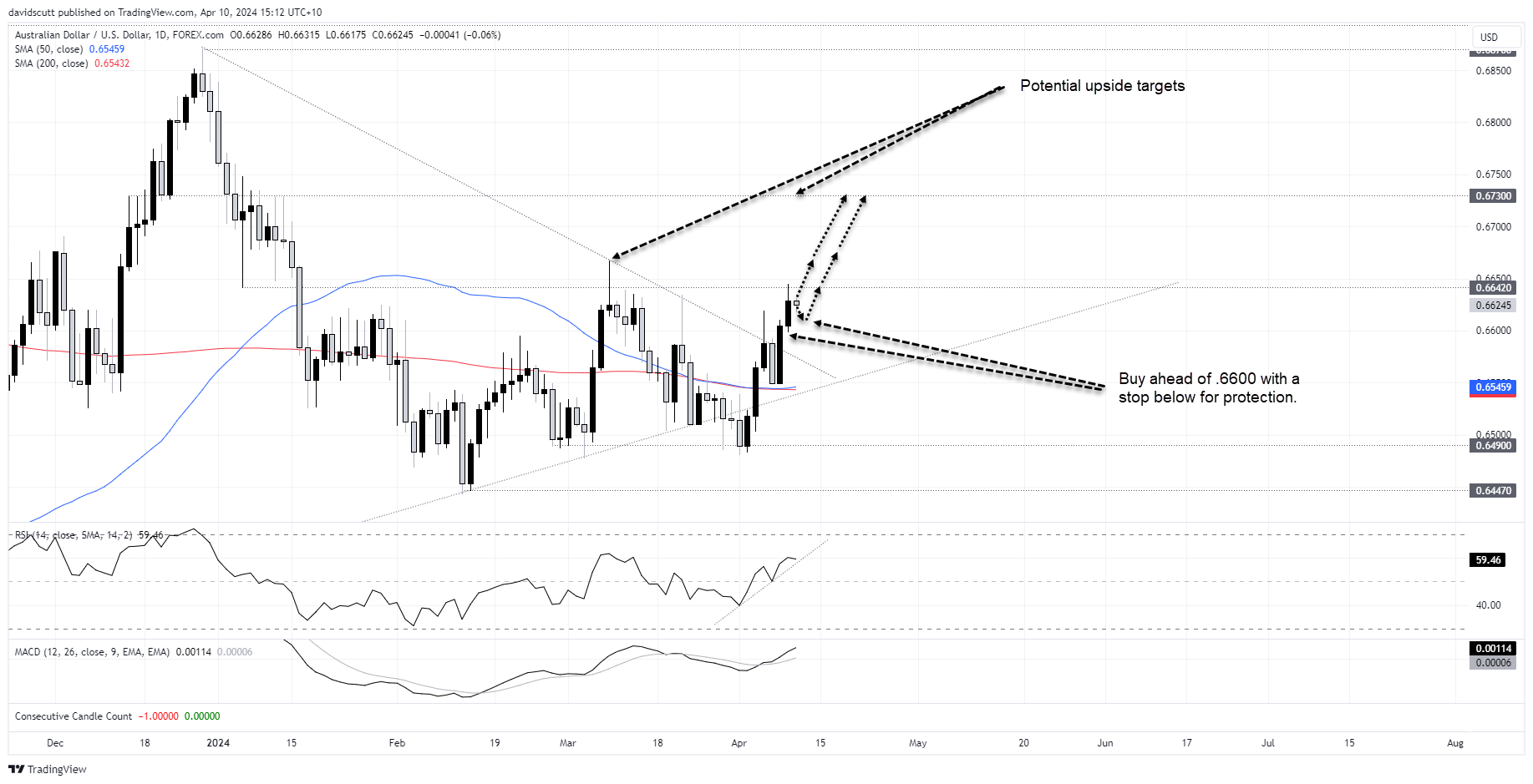 aud apr 10