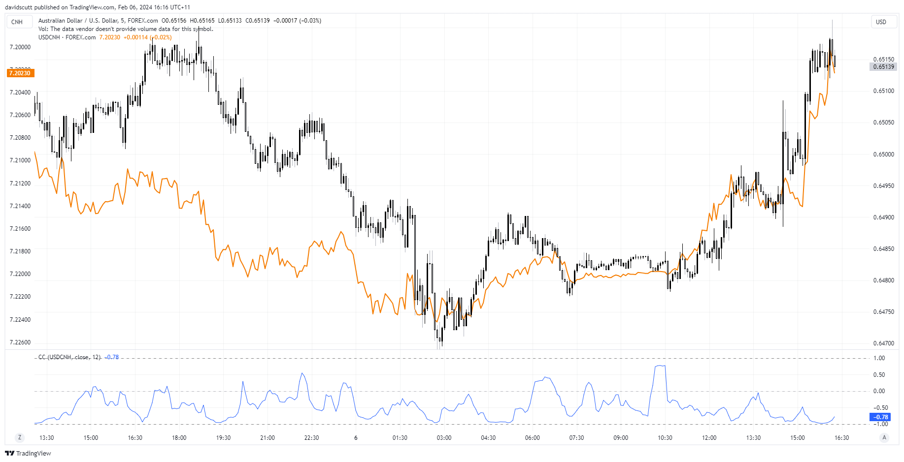 aud cnh feb 6