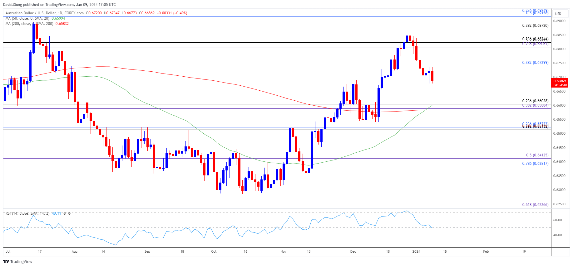 AUDUSD Daily Chart 01092024