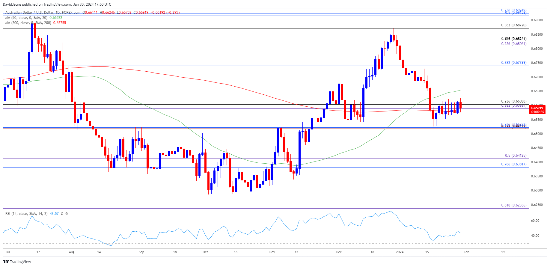 AUDUSD Daily Chart 01302024