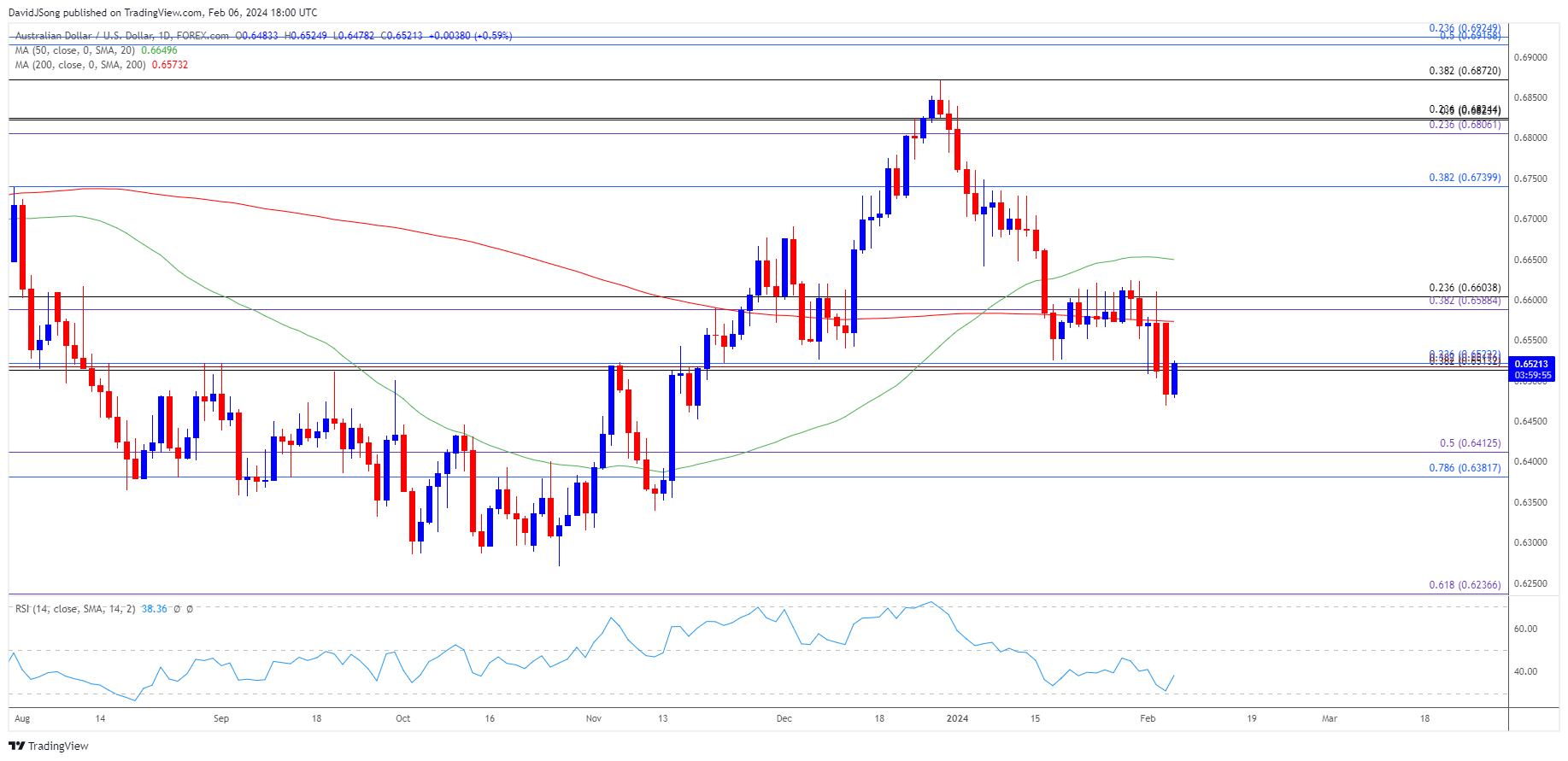 AUDUSD Daily Chart 02062024