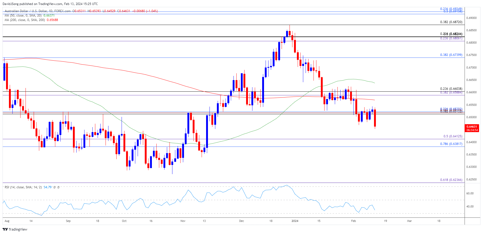 AUDUSD Daily Chart 02132024