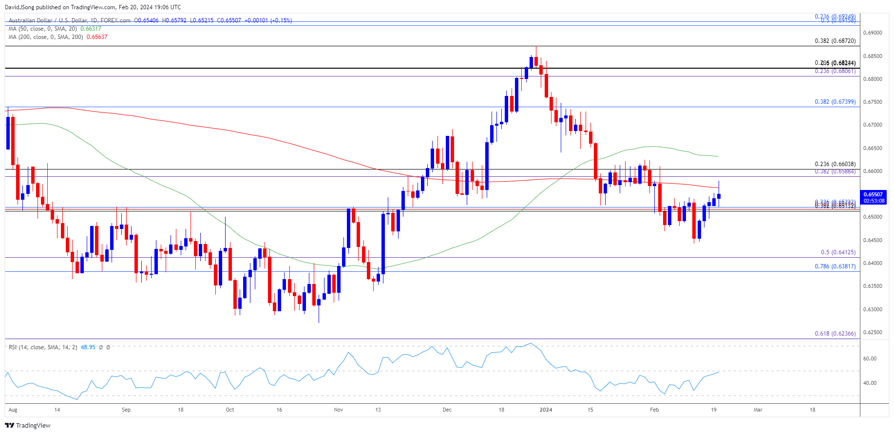 AUDUSD Daily Chart 02202024