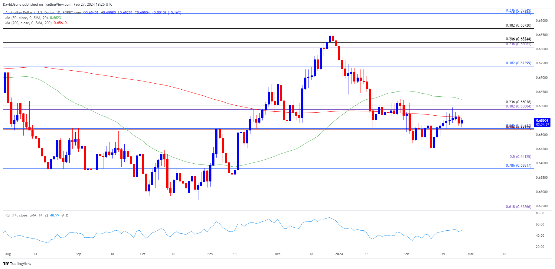 AUDUSD Daily Chart 02272024