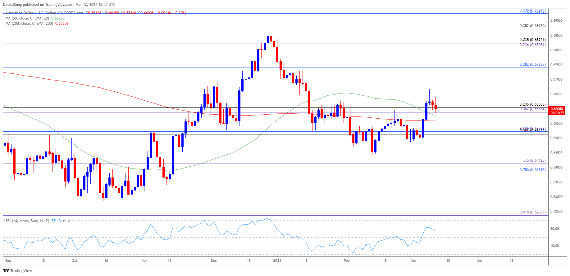 AUDUSD Daily Chart 03122024