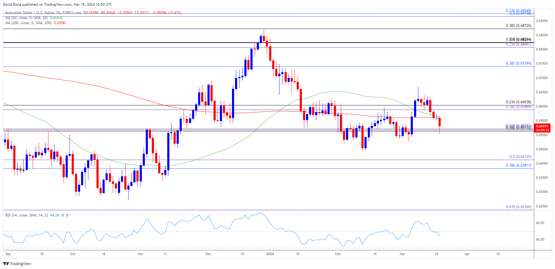 AUDUSD Daily Chart 03192024