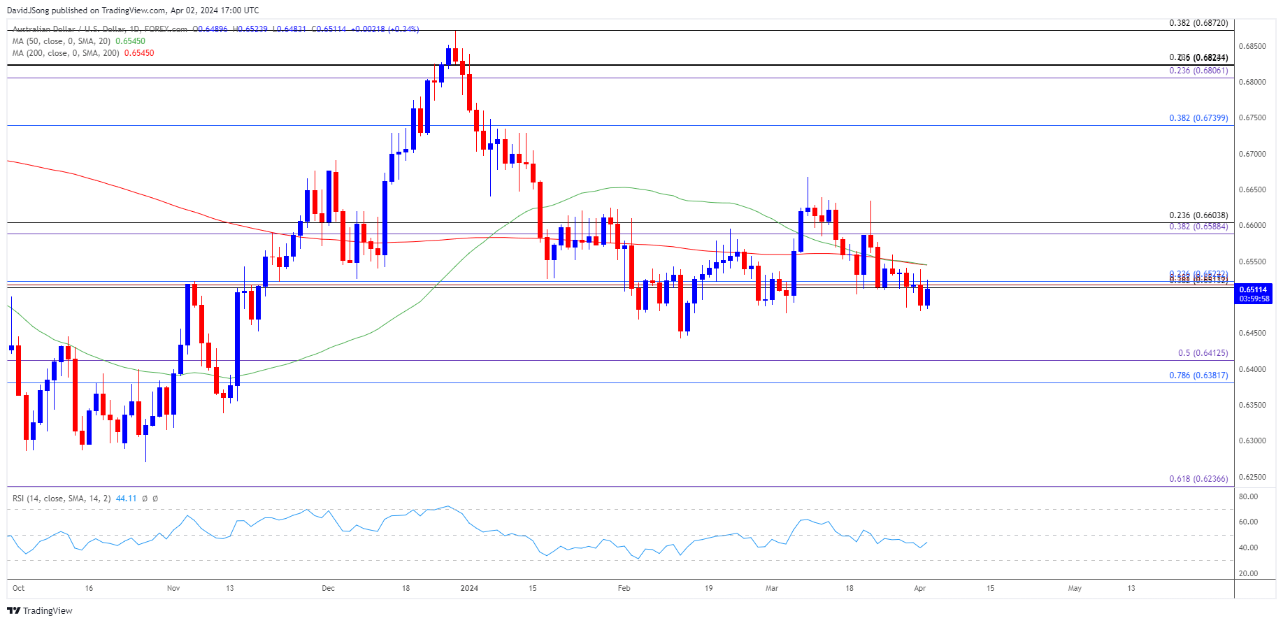 AUDUSD Daily Chart 04022024