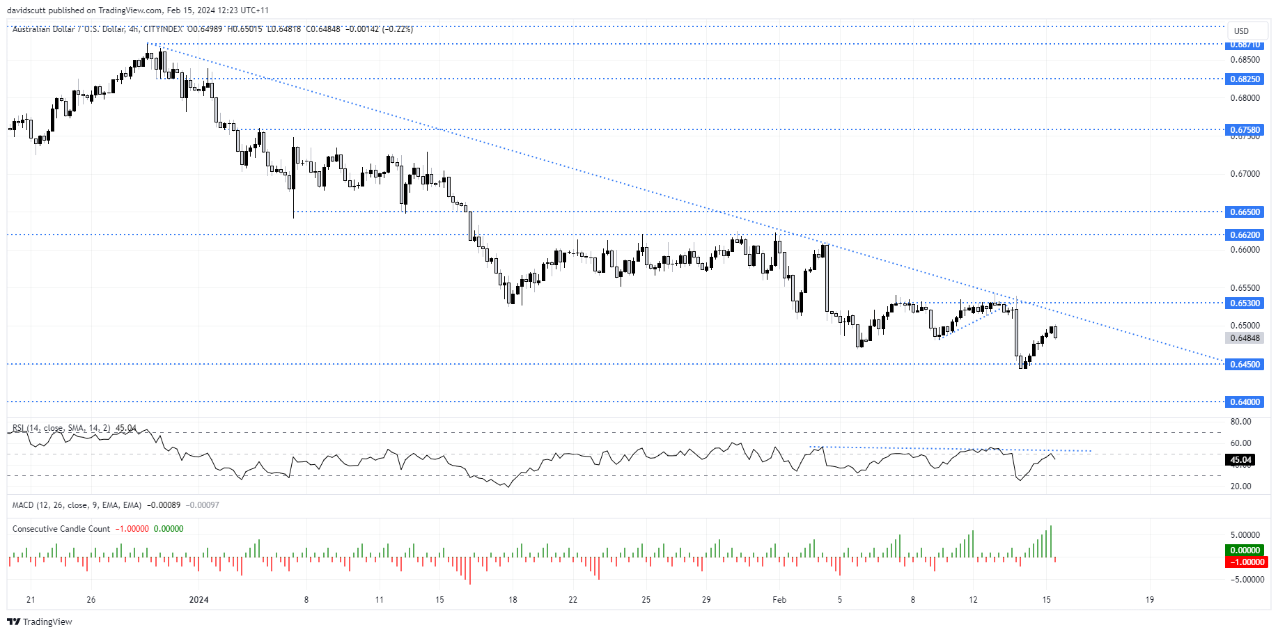 audusd Feb 15