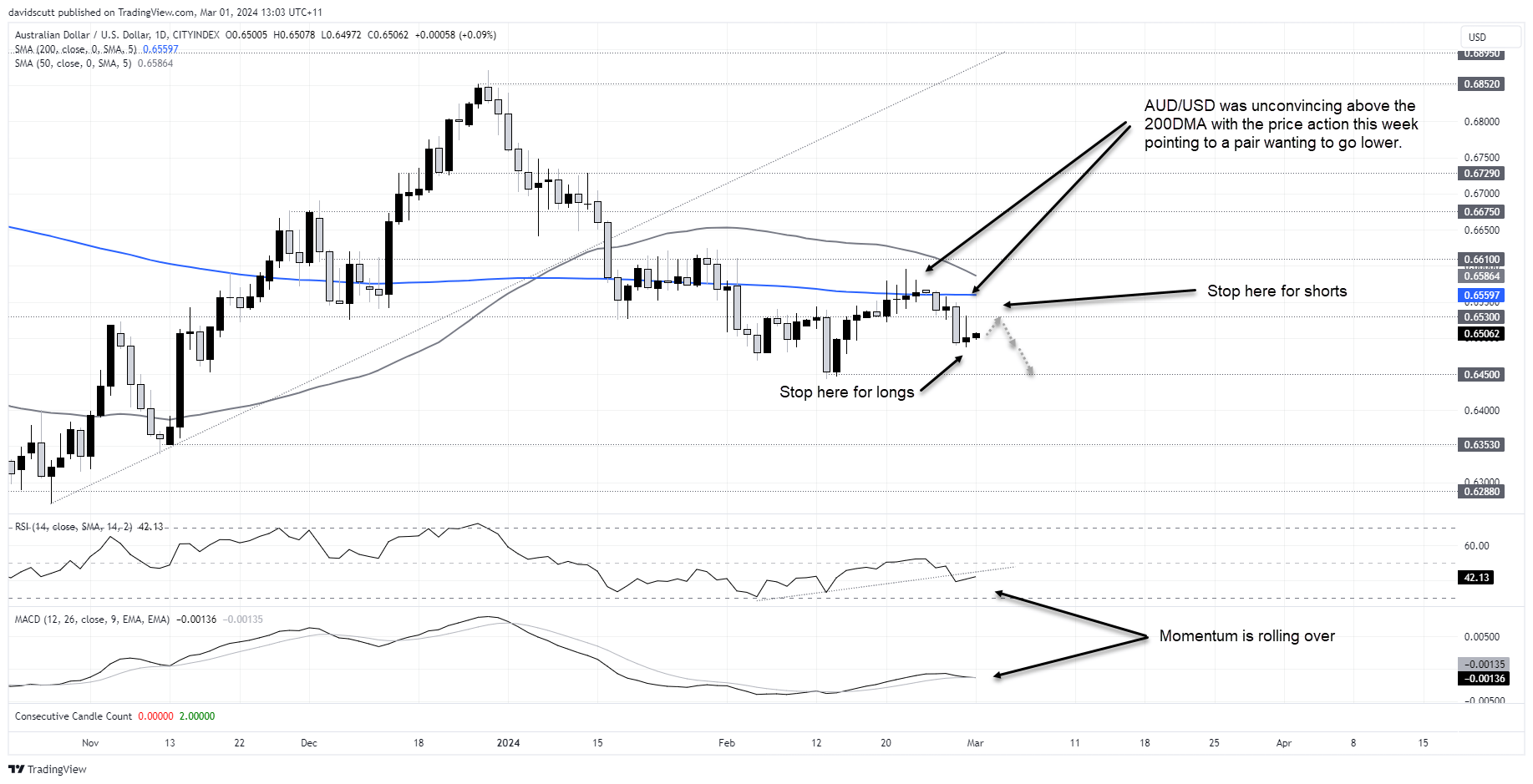 AUDUSD Mar 1