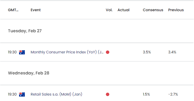 Australia Economic Calendar 02272024