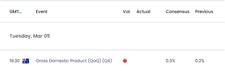 Australia Economic Calendar 03052024