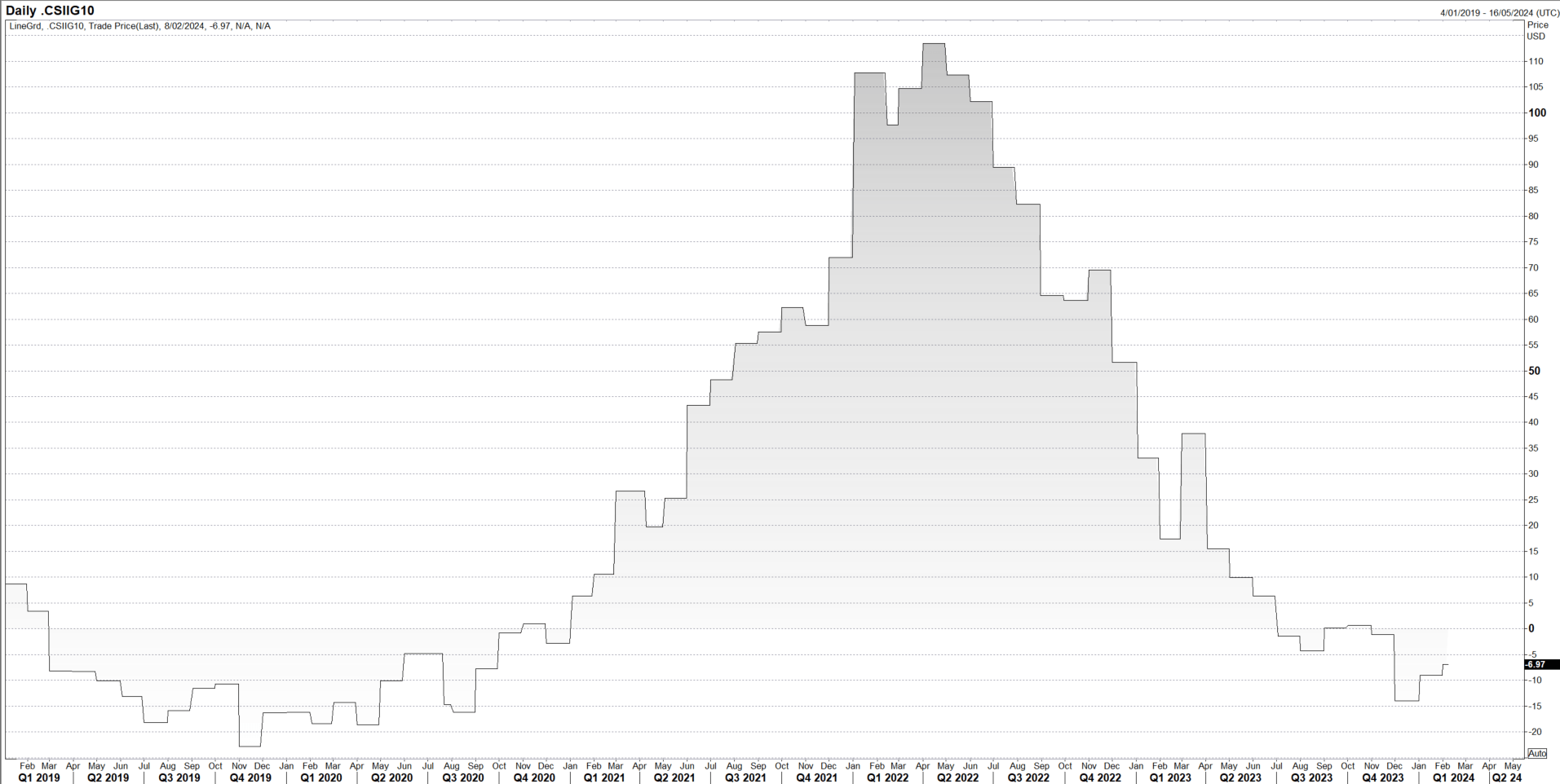 citi inflation surprise