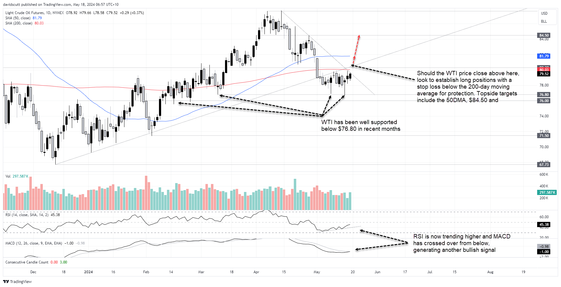 crude may 18